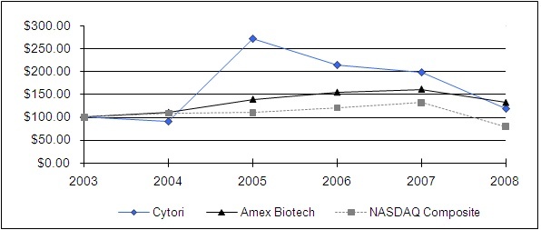 COMPARATIVE STOCK PERFORMANCE GRAPH